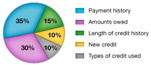 What's in your FICO?